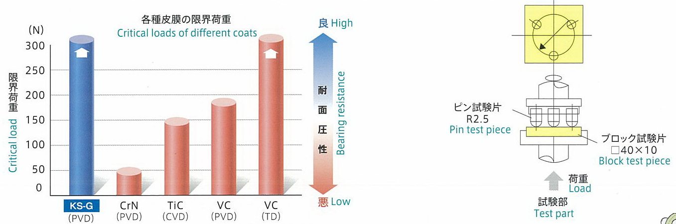 HKS-G耐面壓性 HKS-G耐面壓性